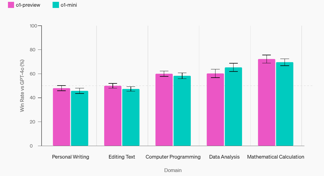 人类偏好评估 vs chatgpt-4o-latest