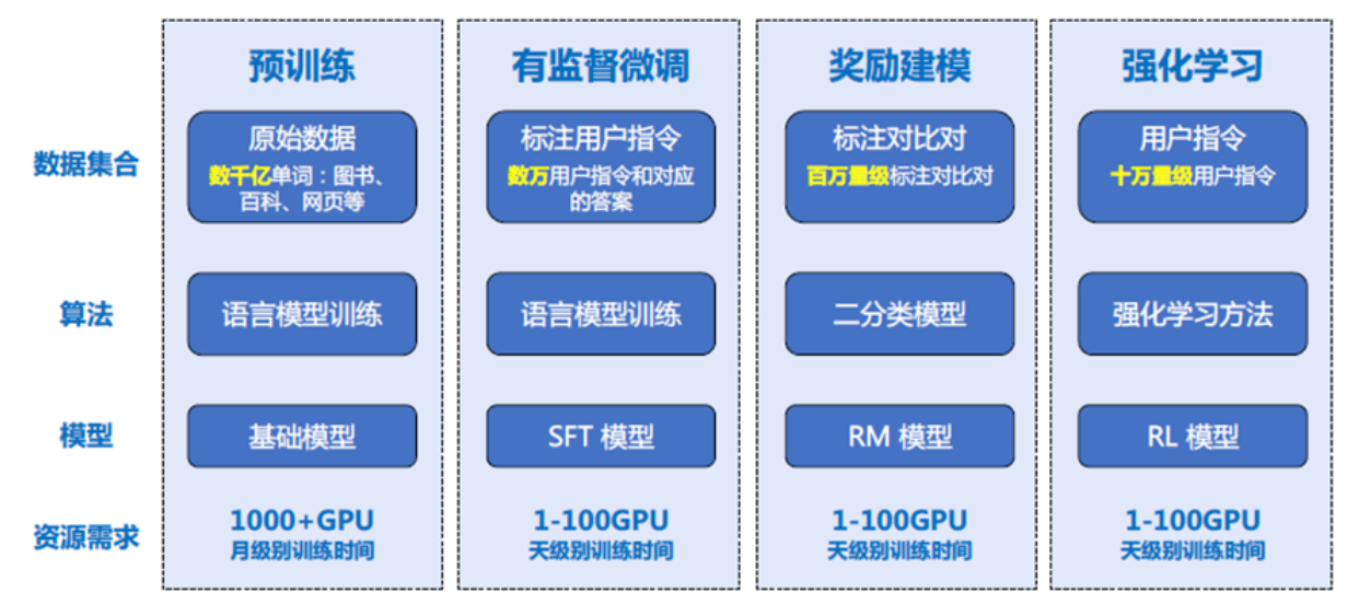 深度探究大语言模型训练的过程:从数据准备到模型优化的全面指南